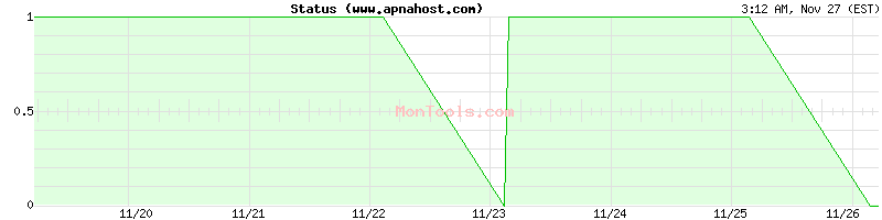 www.apnahost.com Up or Down