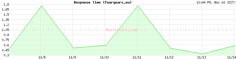 fouryears.eu Slow or Fast