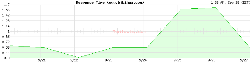 www.bjbihua.com Slow or Fast