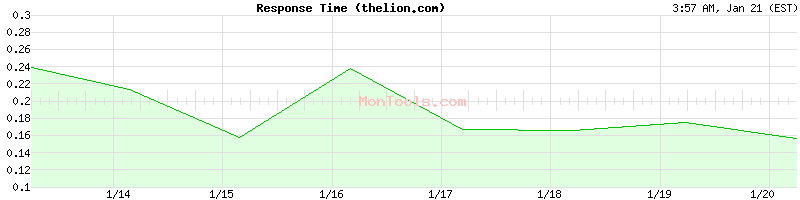 thelion.com Slow or Fast