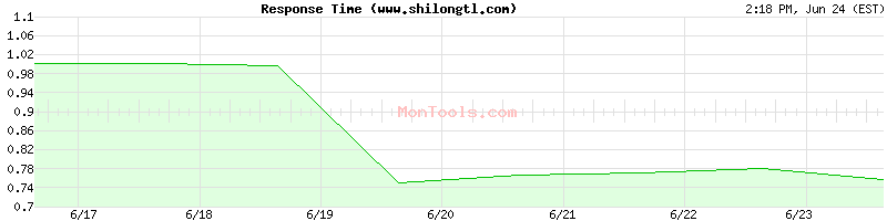 www.shilongtl.com Slow or Fast