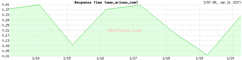 www.arivoo.com Slow or Fast