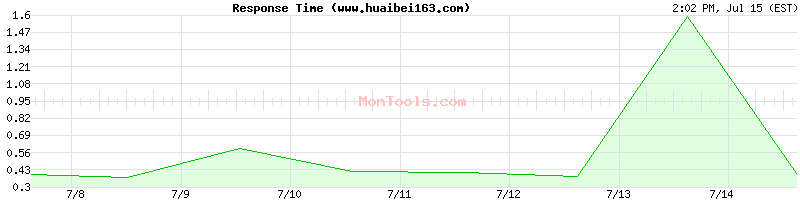 www.huaibei163.com Slow or Fast