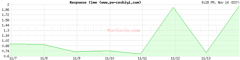 www.px-ceshiyi.com Slow or Fast