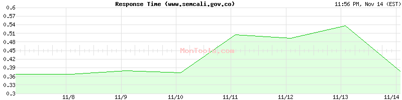 www.semcali.gov.co Slow or Fast