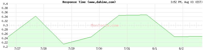 www.dahime.com Slow or Fast