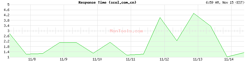 scol.com.cn Slow or Fast