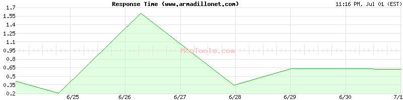 www.armadillonet.com Slow or Fast