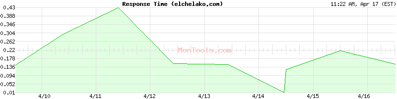 elchelako.com Slow or Fast