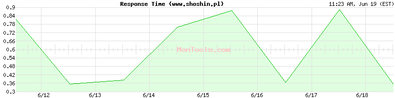 www.shoshin.pl Slow or Fast