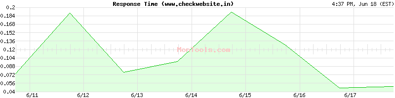 www.checkwebsite.in Slow or Fast