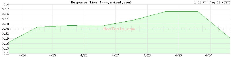 www.apivat.com Slow or Fast