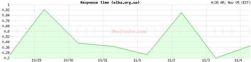elba.org.ua Slow or Fast