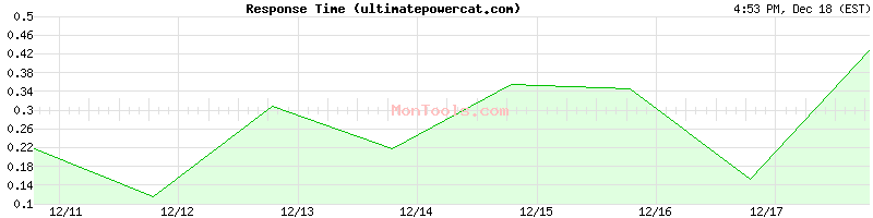 ultimatepowercat.com Slow or Fast