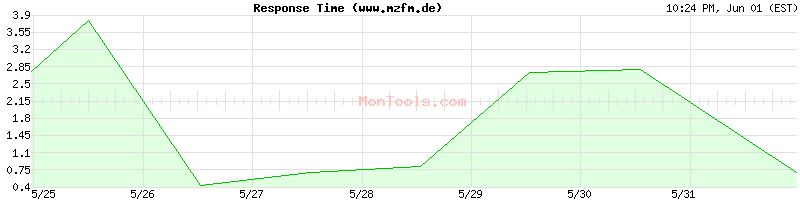 www.mzfm.de Slow or Fast