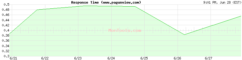 www.pagunview.com Slow or Fast