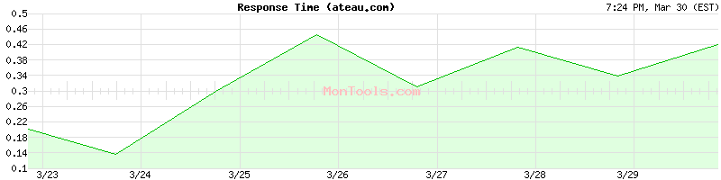 ateau.com Slow or Fast