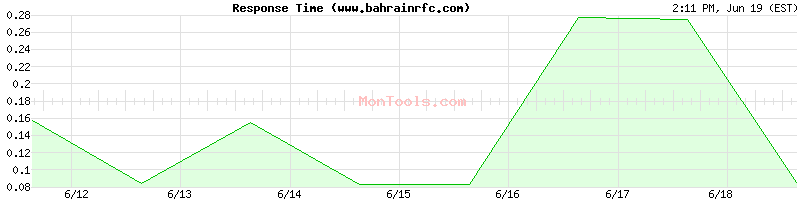 www.bahrainrfc.com Slow or Fast