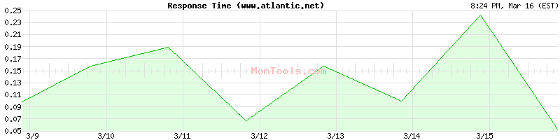 www.atlantic.net Slow or Fast