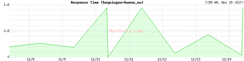 hoyningen-huene.eu Slow or Fast