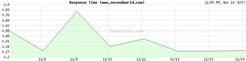 www.secondworld.com Slow or Fast