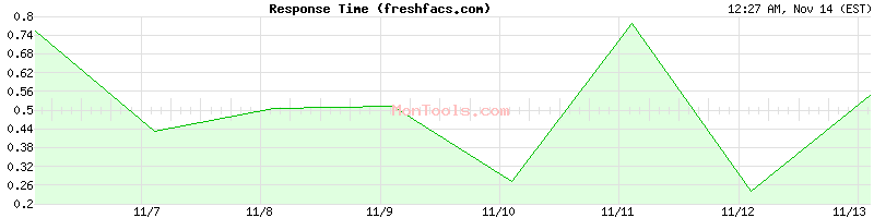 freshfacs.com Slow or Fast