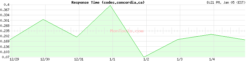 codes.concordia.ca Slow or Fast