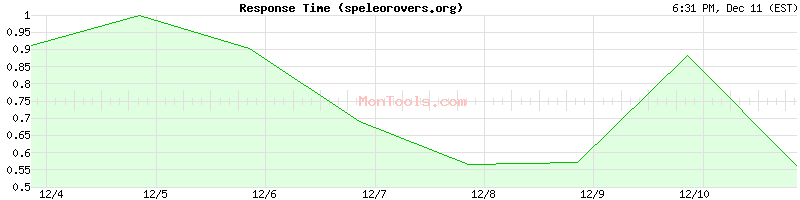 speleorovers.org Slow or Fast