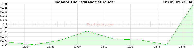 confidential-me.com Slow or Fast
