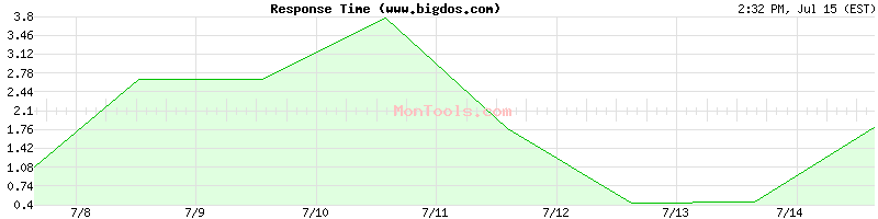 www.bigdos.com Slow or Fast