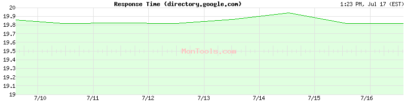directory.google.com Slow or Fast