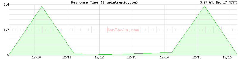 trueintrepid.com Slow or Fast