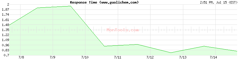 www.guolichem.com Slow or Fast