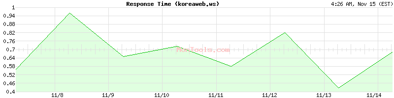 koreaweb.ws Slow or Fast