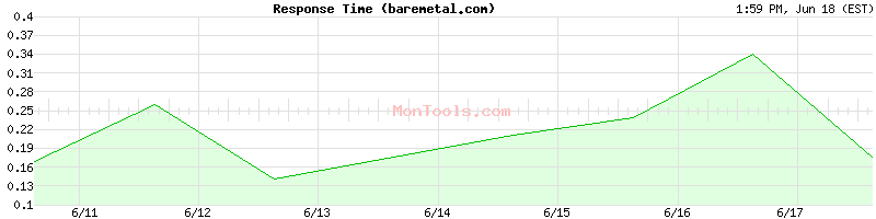 baremetal.com Slow or Fast
