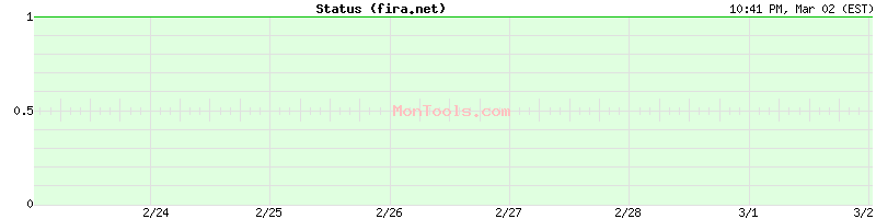 fira.net Up or Down