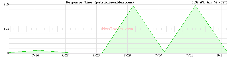 patriciavaldez.com Slow or Fast