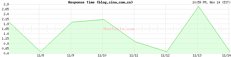 blog.sina.com.cn Slow or Fast