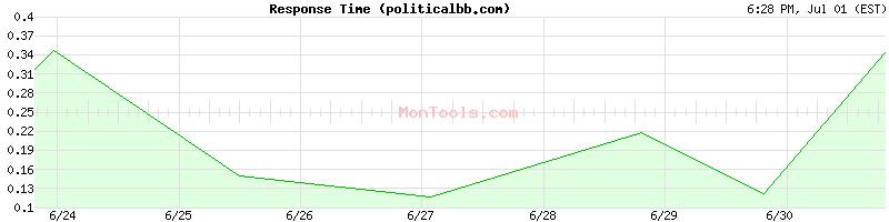 politicalbb.com Slow or Fast