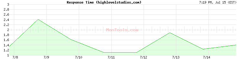 highlevelstudios.com Slow or Fast