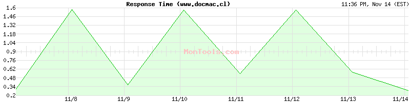 www.docmac.cl Slow or Fast