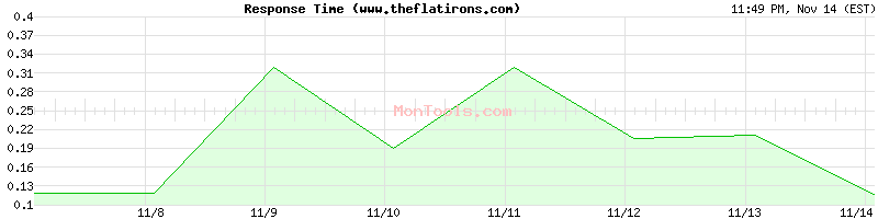 www.theflatirons.com Slow or Fast