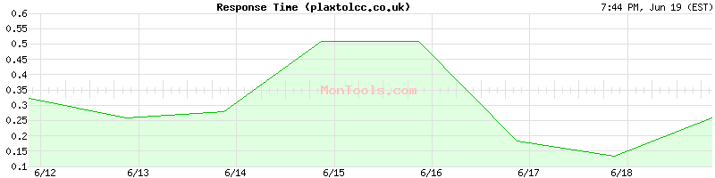 plaxtolcc.co.uk Slow or Fast