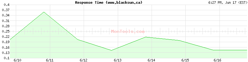 www.blacksun.ca Slow or Fast