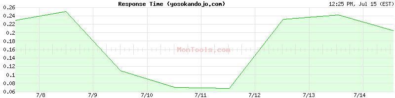 yosokandojo.com Slow or Fast