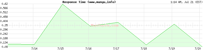 www.munyu.info Slow or Fast