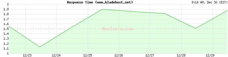 www.bladehost.net Slow or Fast