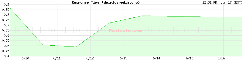 de.pluspedia.org Slow or Fast