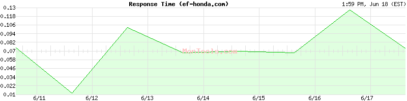 ef-honda.com Slow or Fast