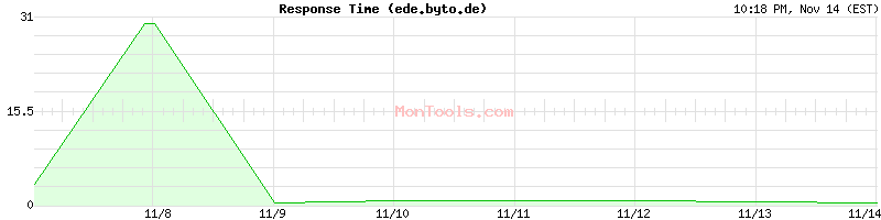 ede.byto.de Slow or Fast